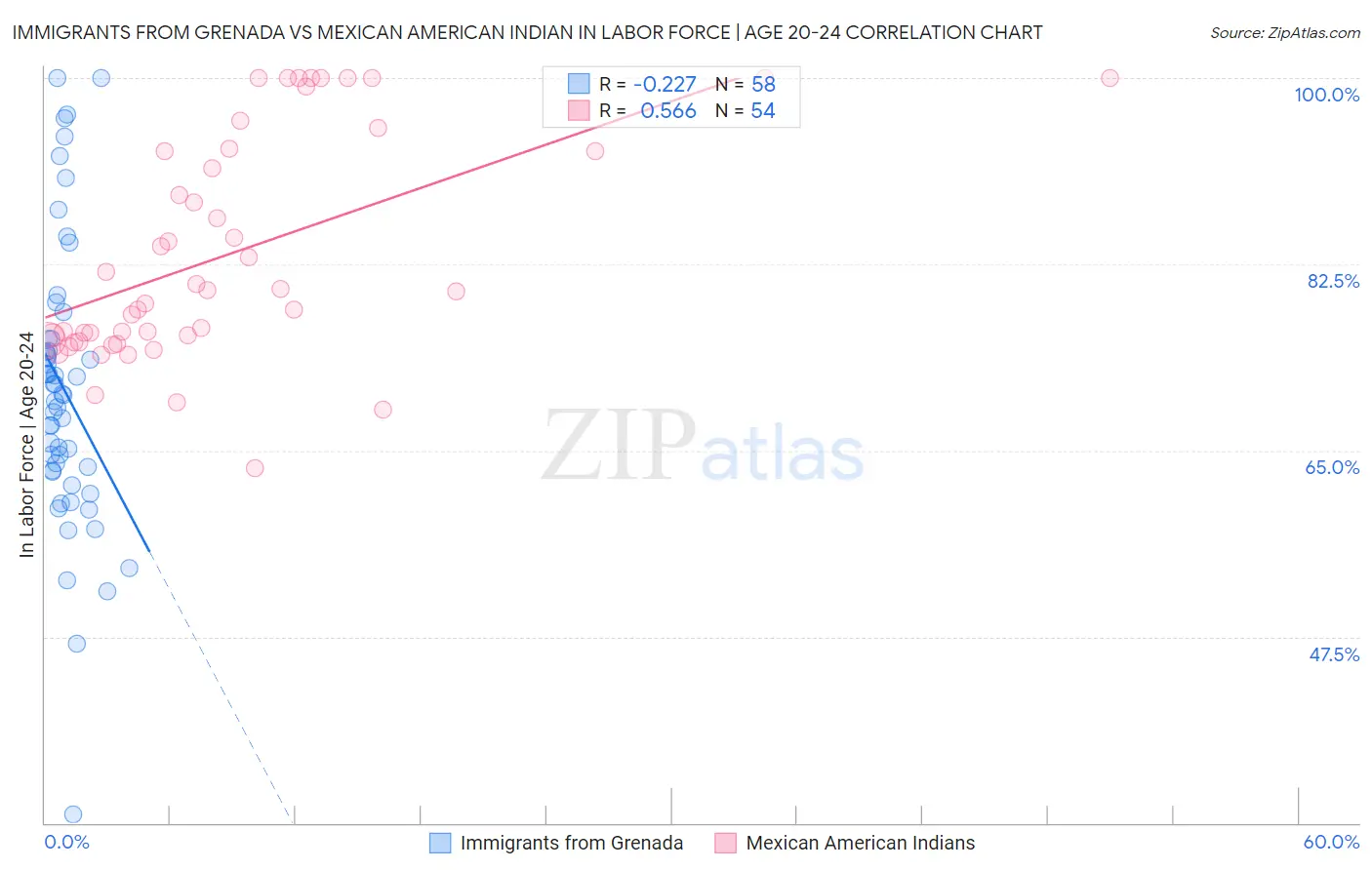 Immigrants from Grenada vs Mexican American Indian In Labor Force | Age 20-24