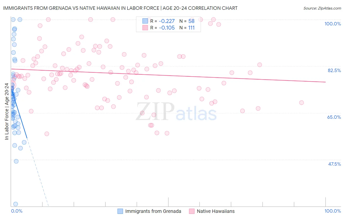 Immigrants from Grenada vs Native Hawaiian In Labor Force | Age 20-24