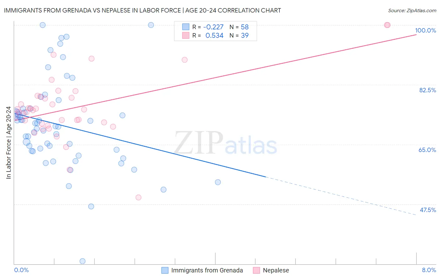 Immigrants from Grenada vs Nepalese In Labor Force | Age 20-24