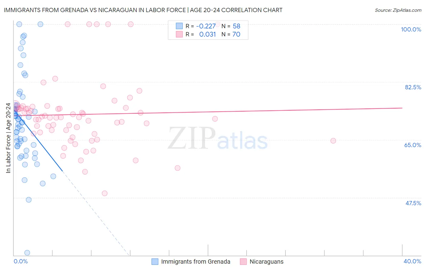 Immigrants from Grenada vs Nicaraguan In Labor Force | Age 20-24