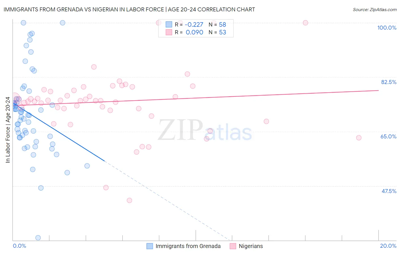 Immigrants from Grenada vs Nigerian In Labor Force | Age 20-24