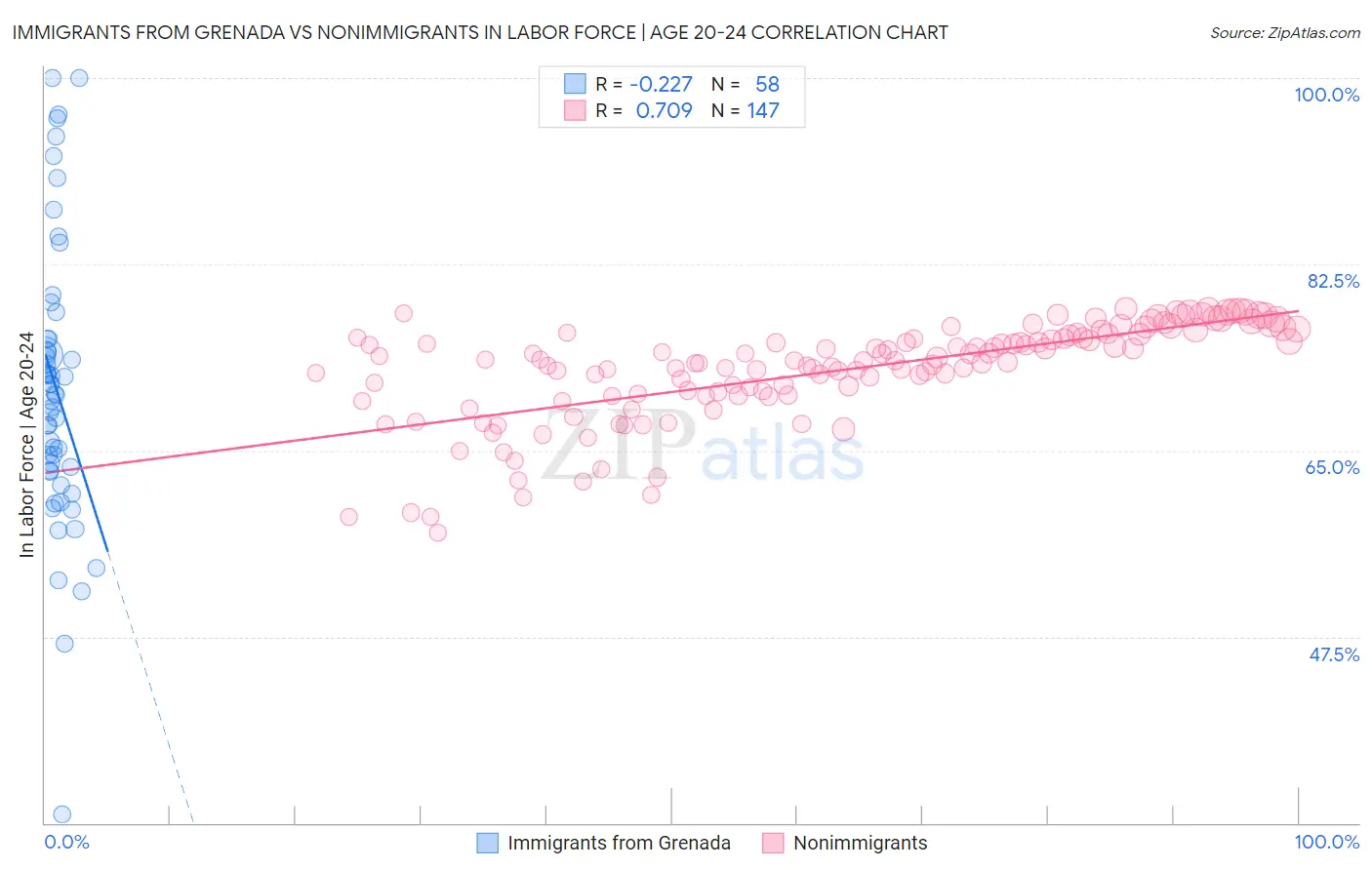 Immigrants from Grenada vs Nonimmigrants In Labor Force | Age 20-24