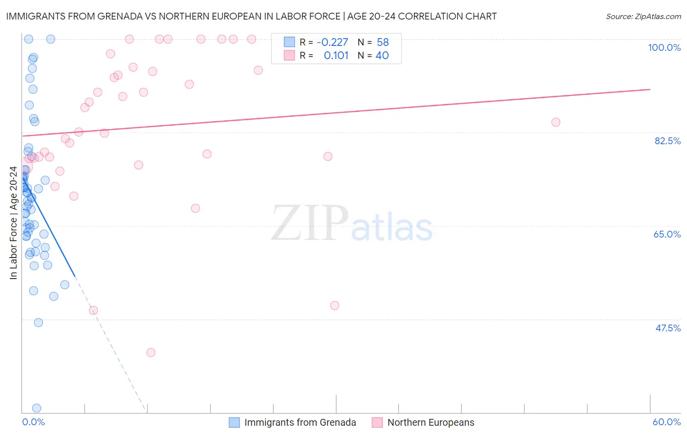 Immigrants from Grenada vs Northern European In Labor Force | Age 20-24