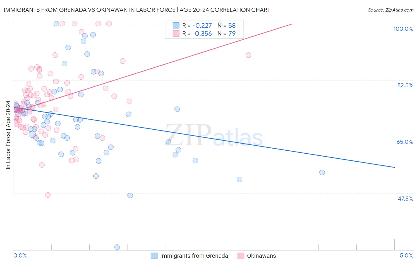 Immigrants from Grenada vs Okinawan In Labor Force | Age 20-24