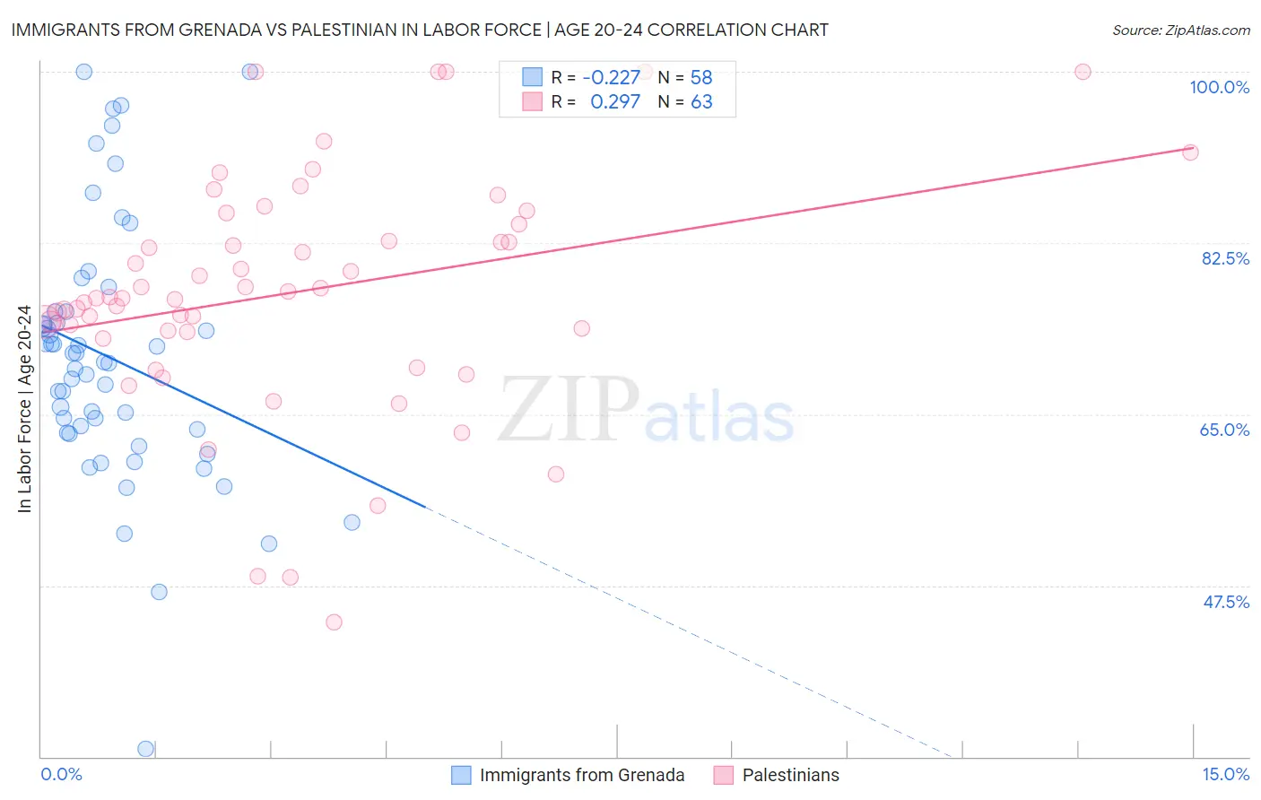 Immigrants from Grenada vs Palestinian In Labor Force | Age 20-24