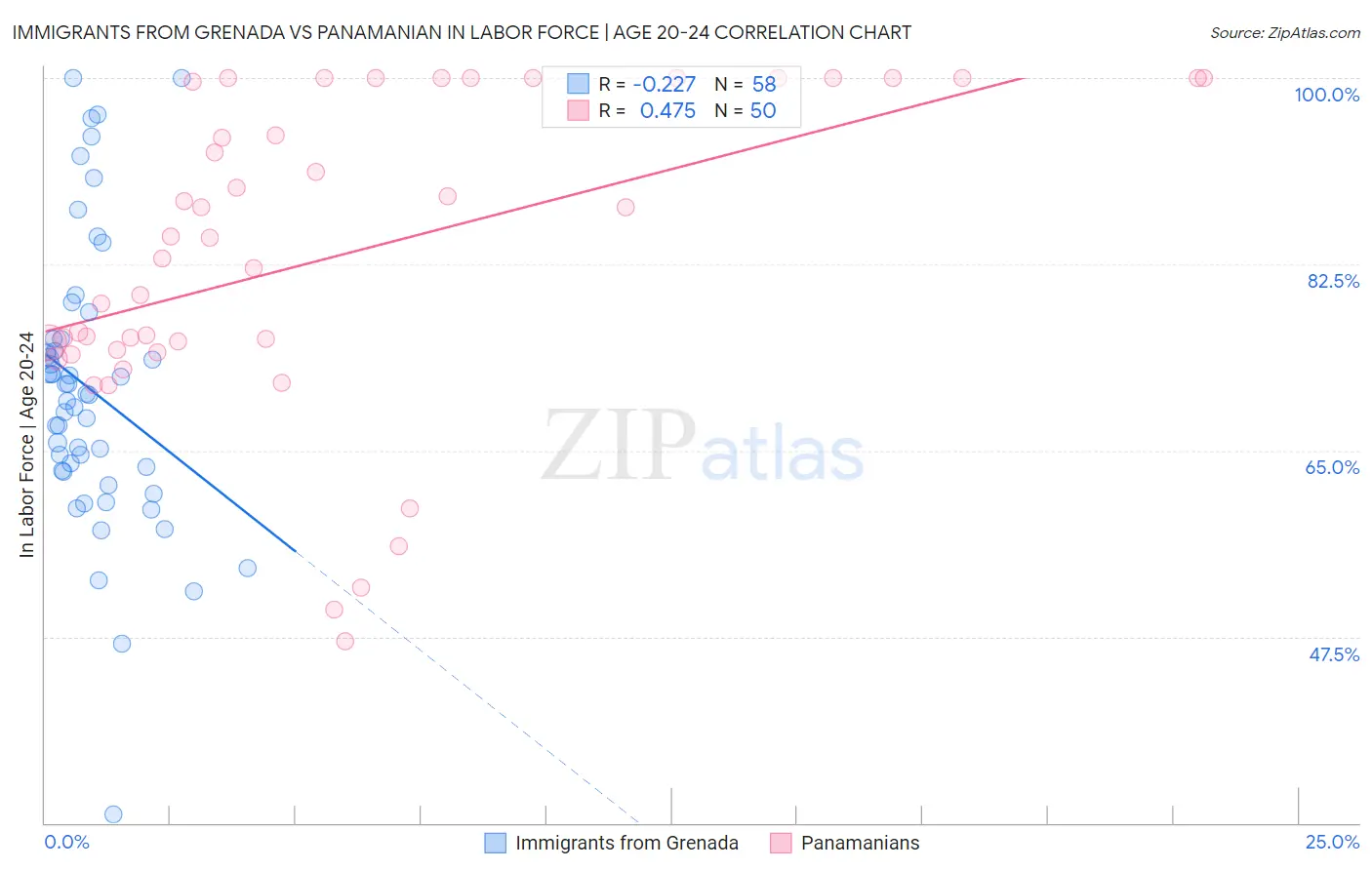 Immigrants from Grenada vs Panamanian In Labor Force | Age 20-24