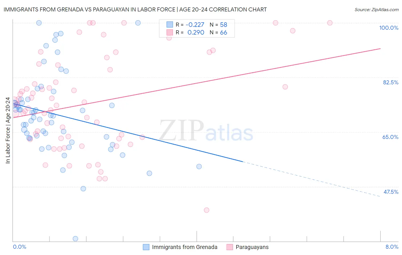 Immigrants from Grenada vs Paraguayan In Labor Force | Age 20-24