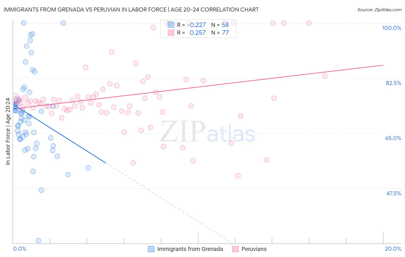 Immigrants from Grenada vs Peruvian In Labor Force | Age 20-24