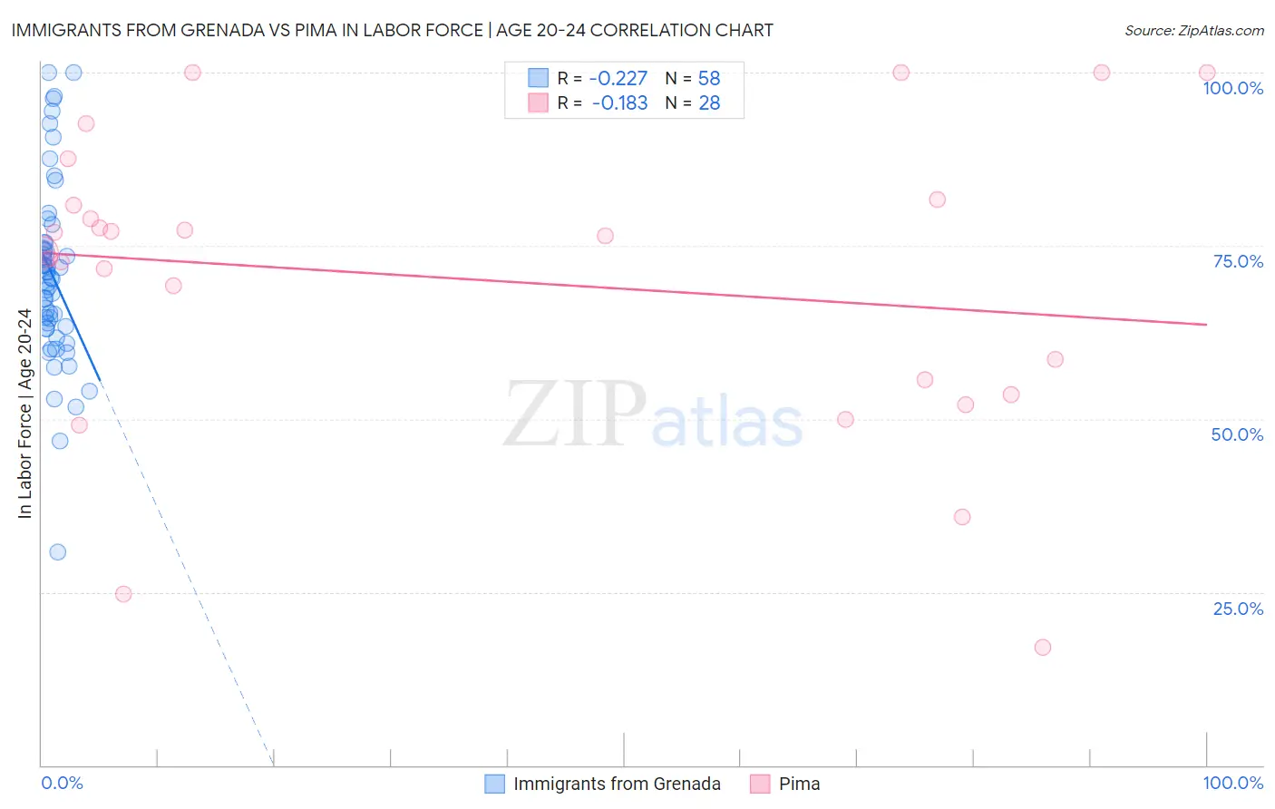 Immigrants from Grenada vs Pima In Labor Force | Age 20-24