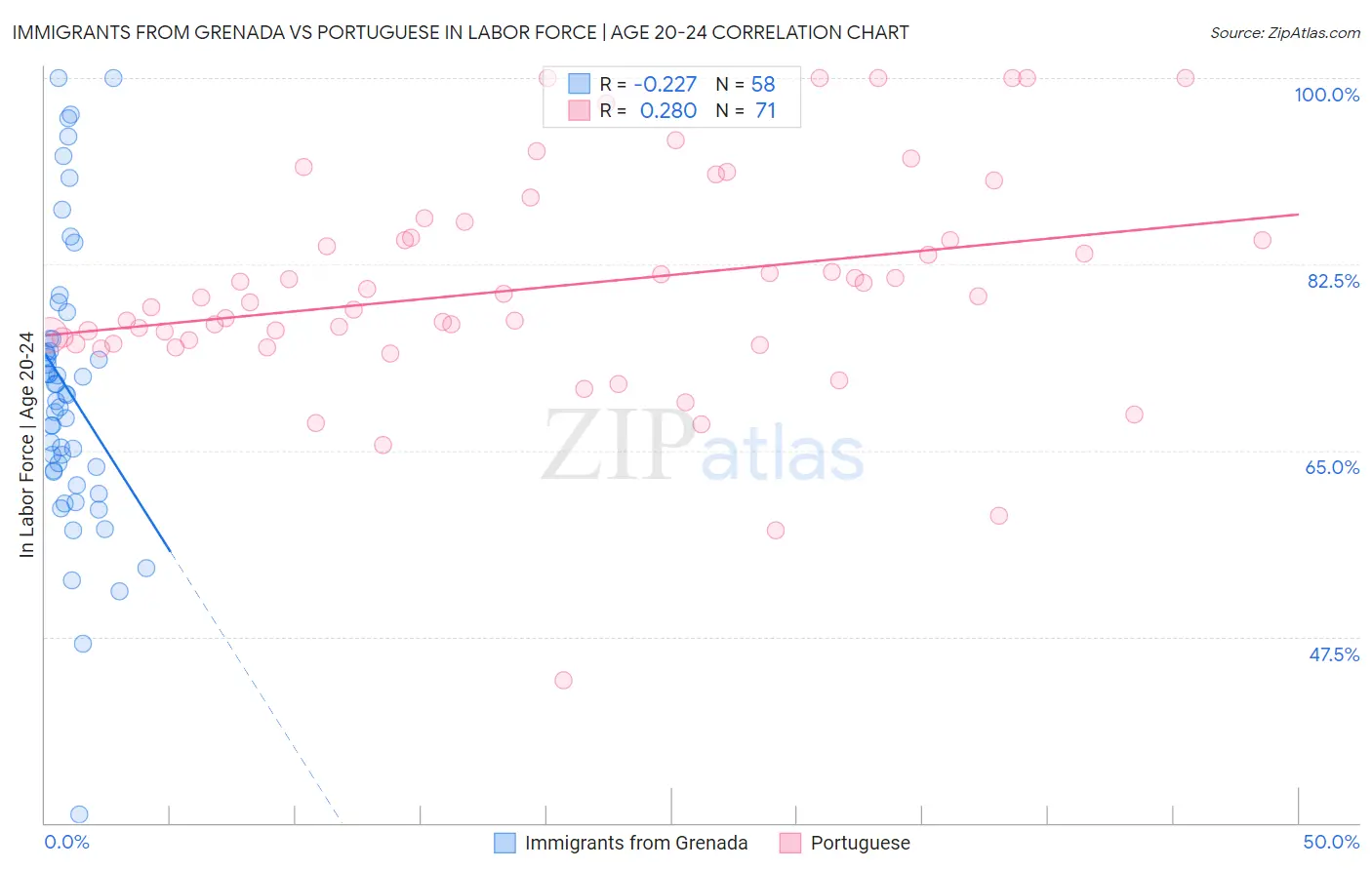 Immigrants from Grenada vs Portuguese In Labor Force | Age 20-24