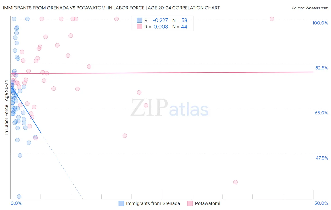 Immigrants from Grenada vs Potawatomi In Labor Force | Age 20-24