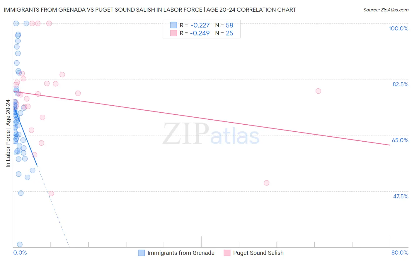 Immigrants from Grenada vs Puget Sound Salish In Labor Force | Age 20-24