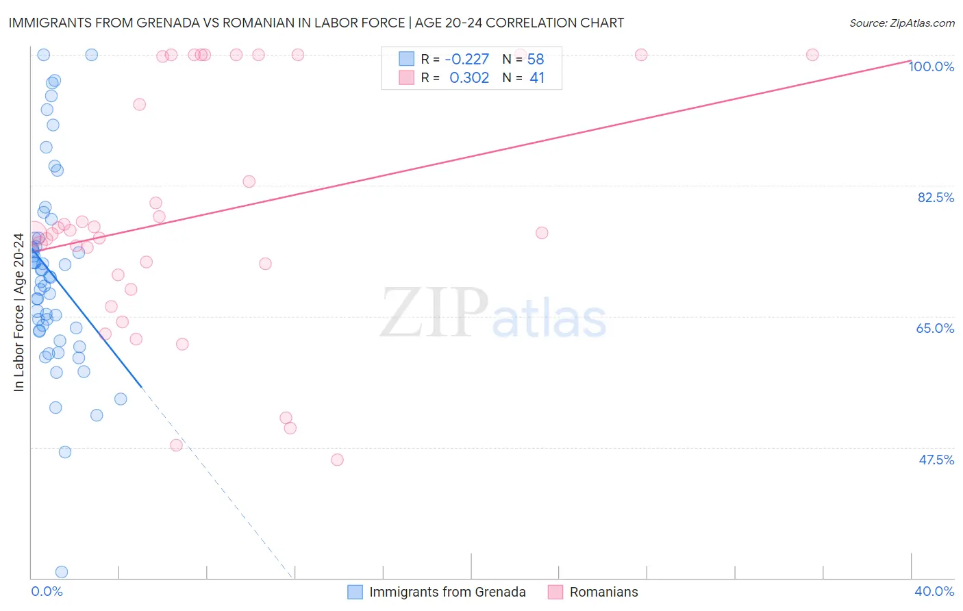 Immigrants from Grenada vs Romanian In Labor Force | Age 20-24