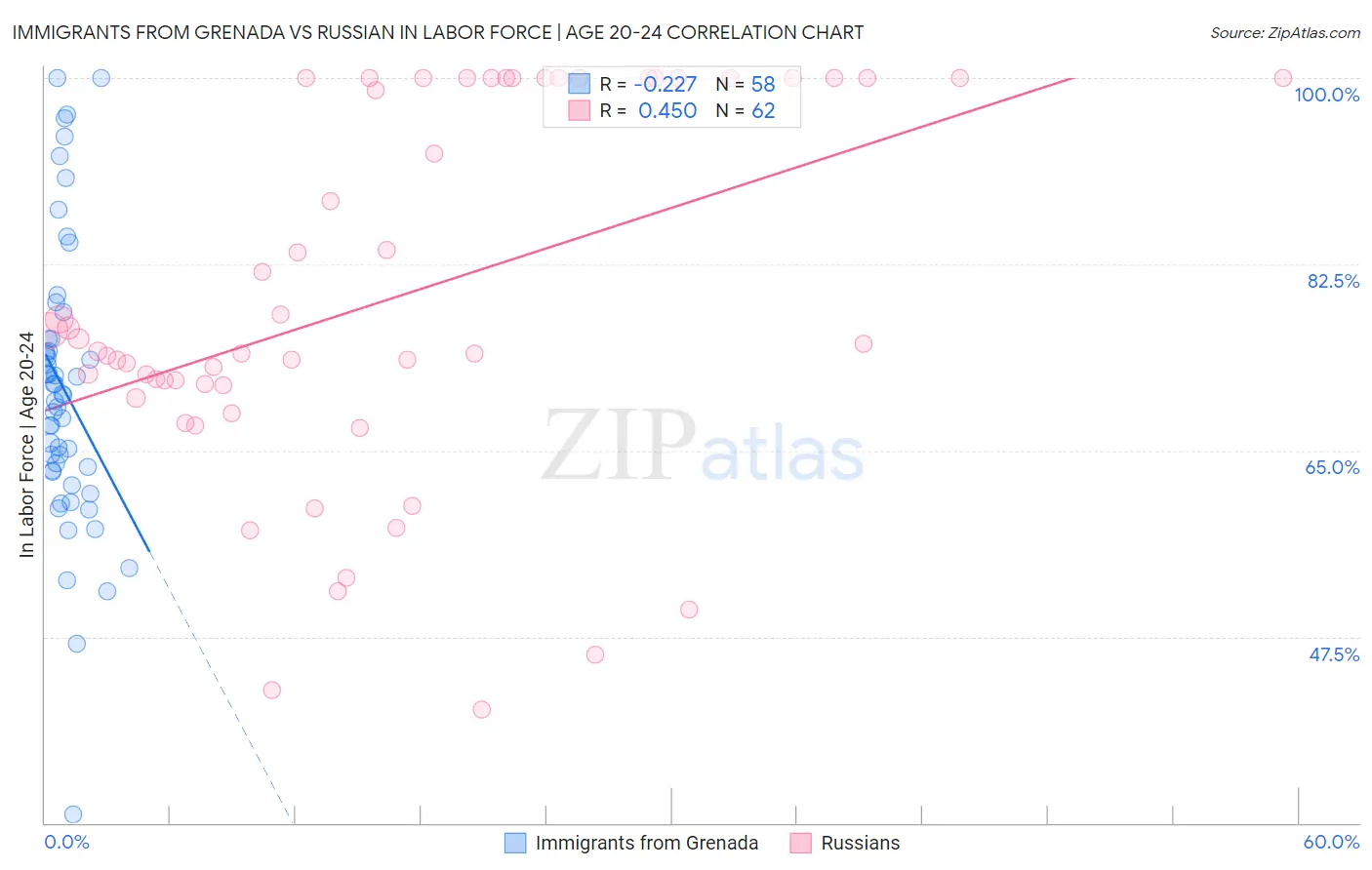 Immigrants from Grenada vs Russian In Labor Force | Age 20-24