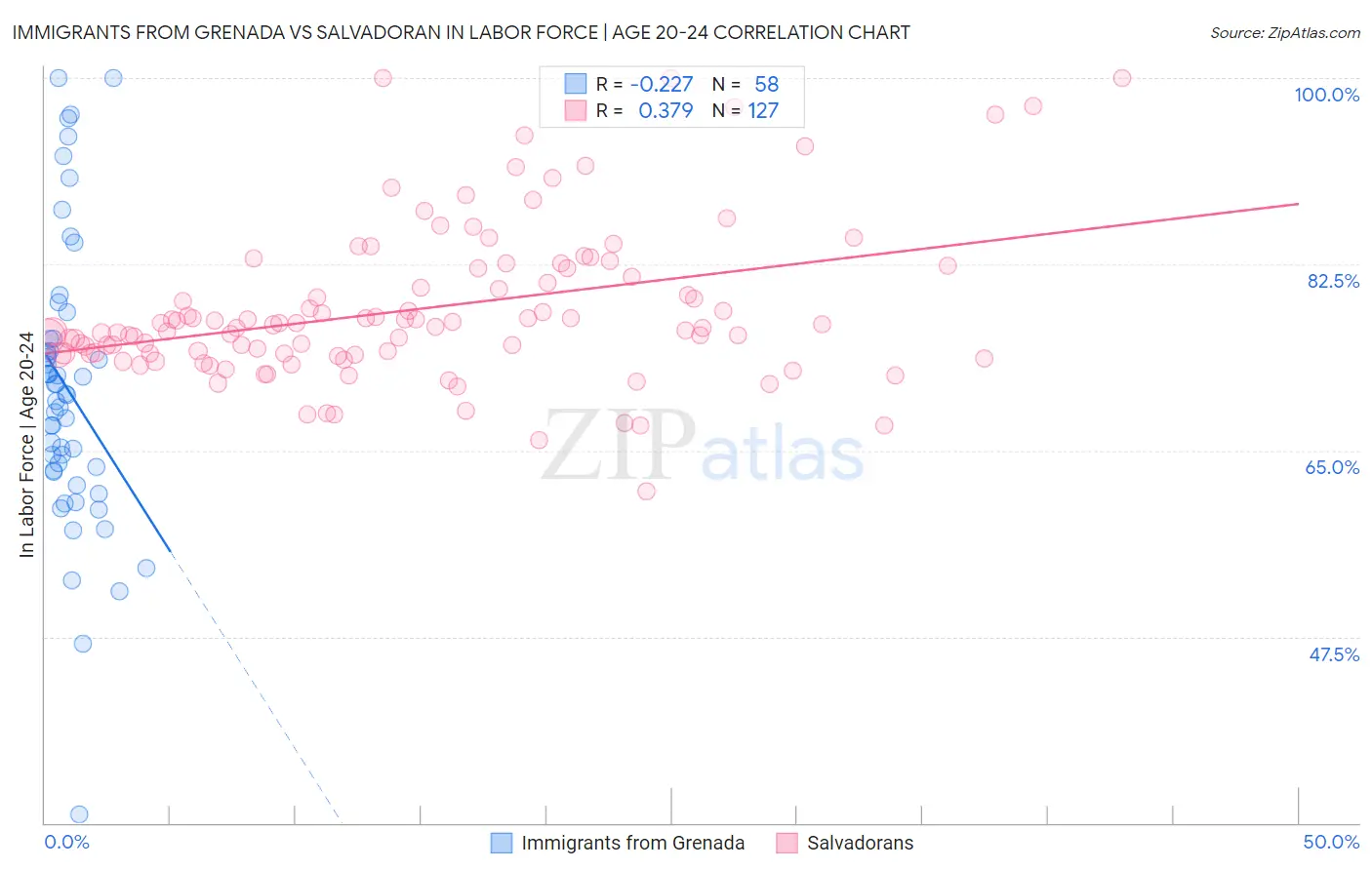 Immigrants from Grenada vs Salvadoran In Labor Force | Age 20-24