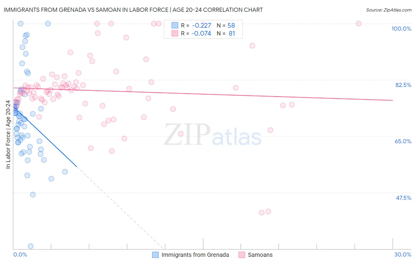 Immigrants from Grenada vs Samoan In Labor Force | Age 20-24