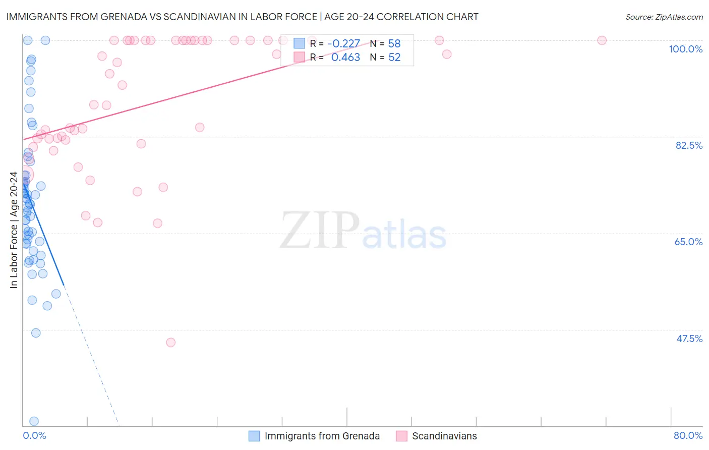 Immigrants from Grenada vs Scandinavian In Labor Force | Age 20-24