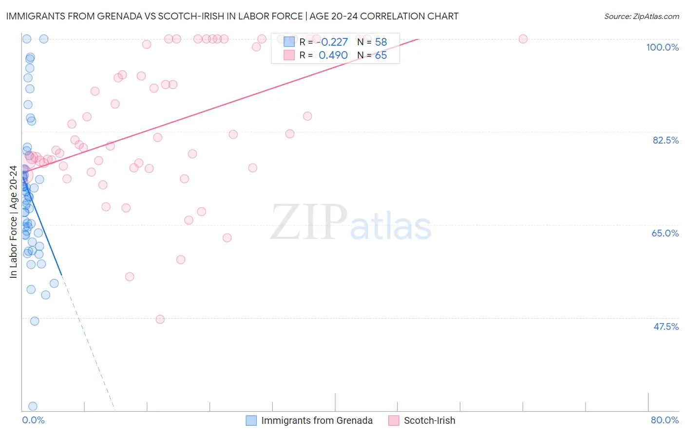 Immigrants from Grenada vs Scotch-Irish In Labor Force | Age 20-24