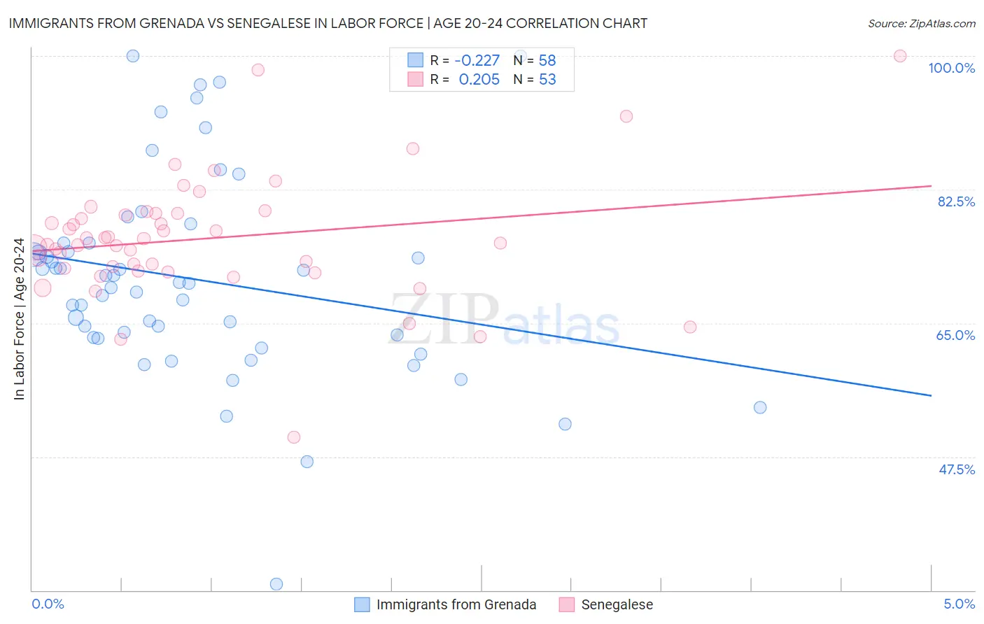 Immigrants from Grenada vs Senegalese In Labor Force | Age 20-24