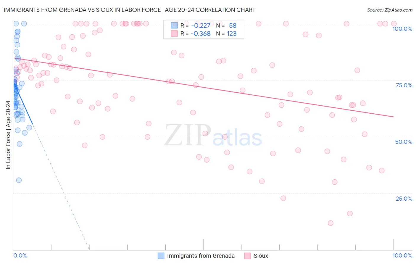Immigrants from Grenada vs Sioux In Labor Force | Age 20-24