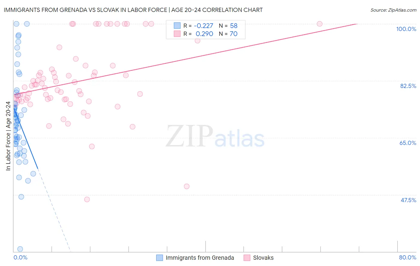 Immigrants from Grenada vs Slovak In Labor Force | Age 20-24