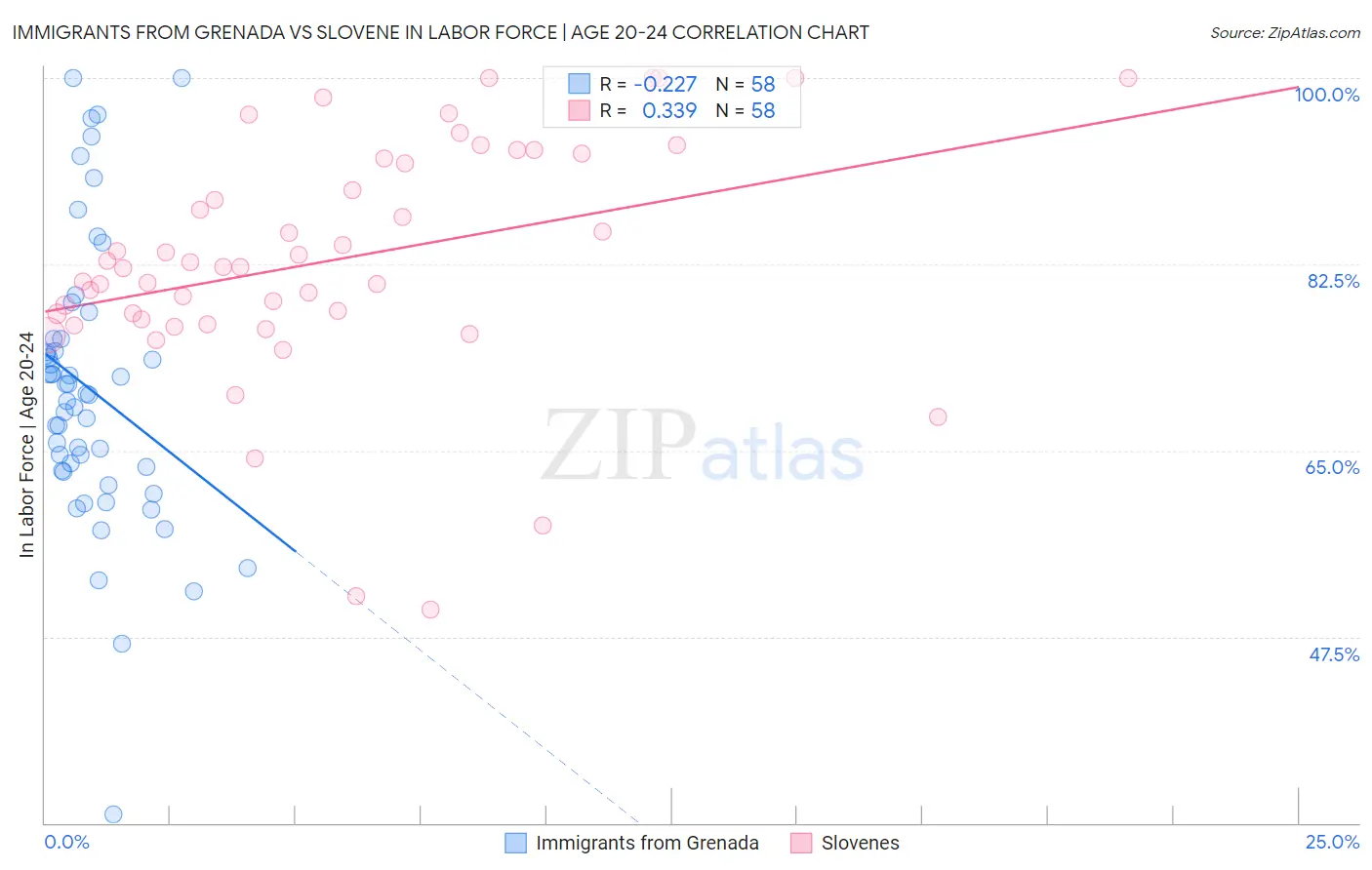 Immigrants from Grenada vs Slovene In Labor Force | Age 20-24