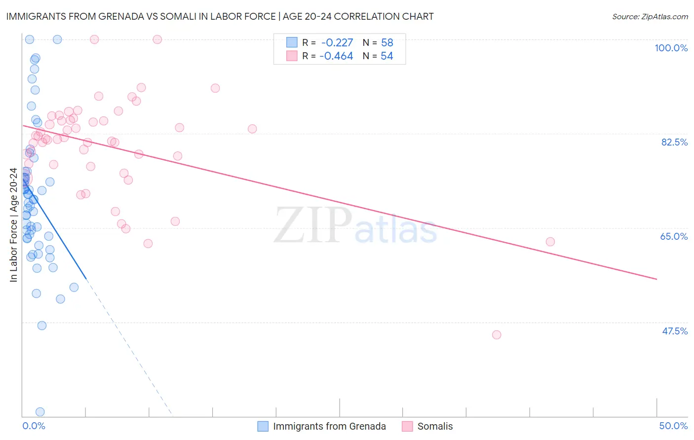 Immigrants from Grenada vs Somali In Labor Force | Age 20-24