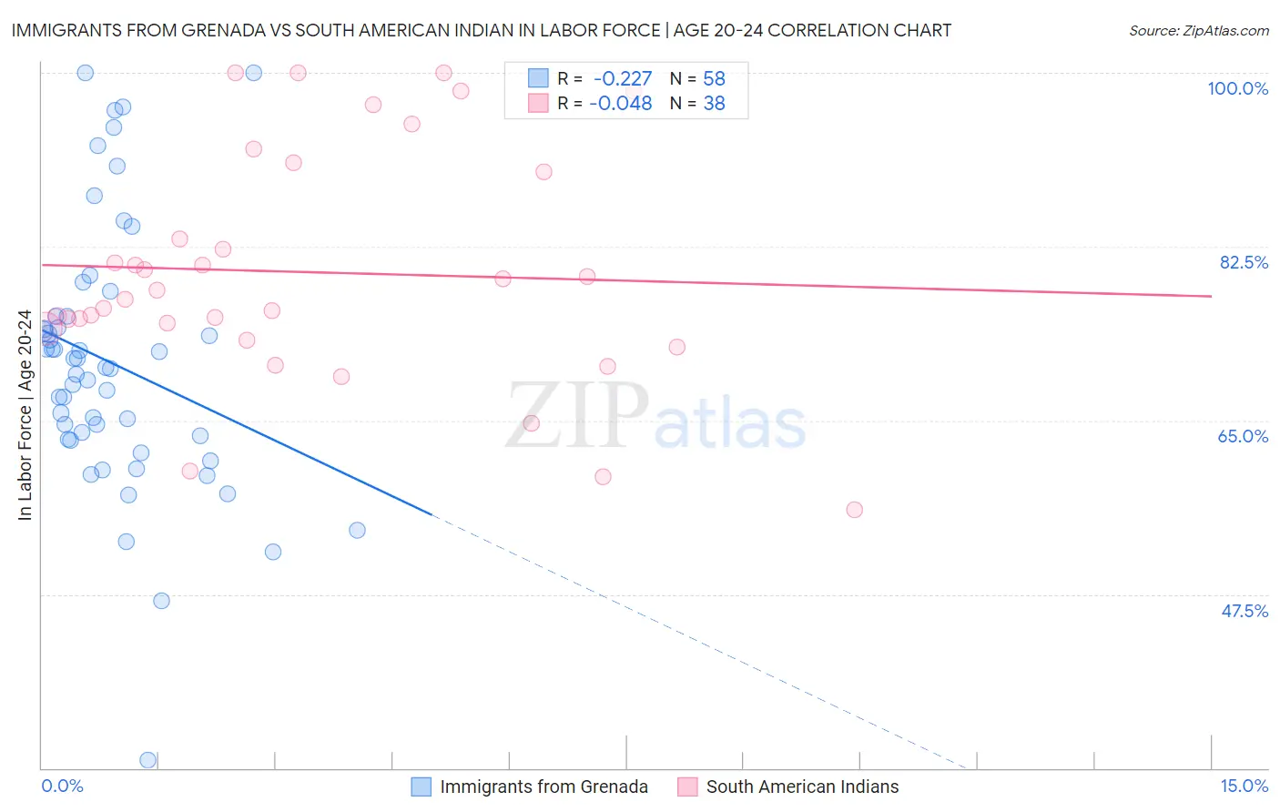 Immigrants from Grenada vs South American Indian In Labor Force | Age 20-24