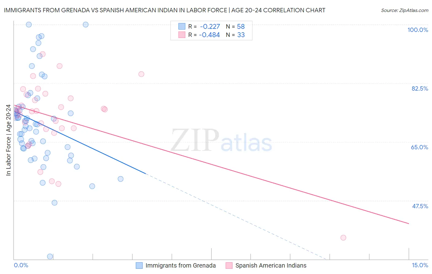 Immigrants from Grenada vs Spanish American Indian In Labor Force | Age 20-24