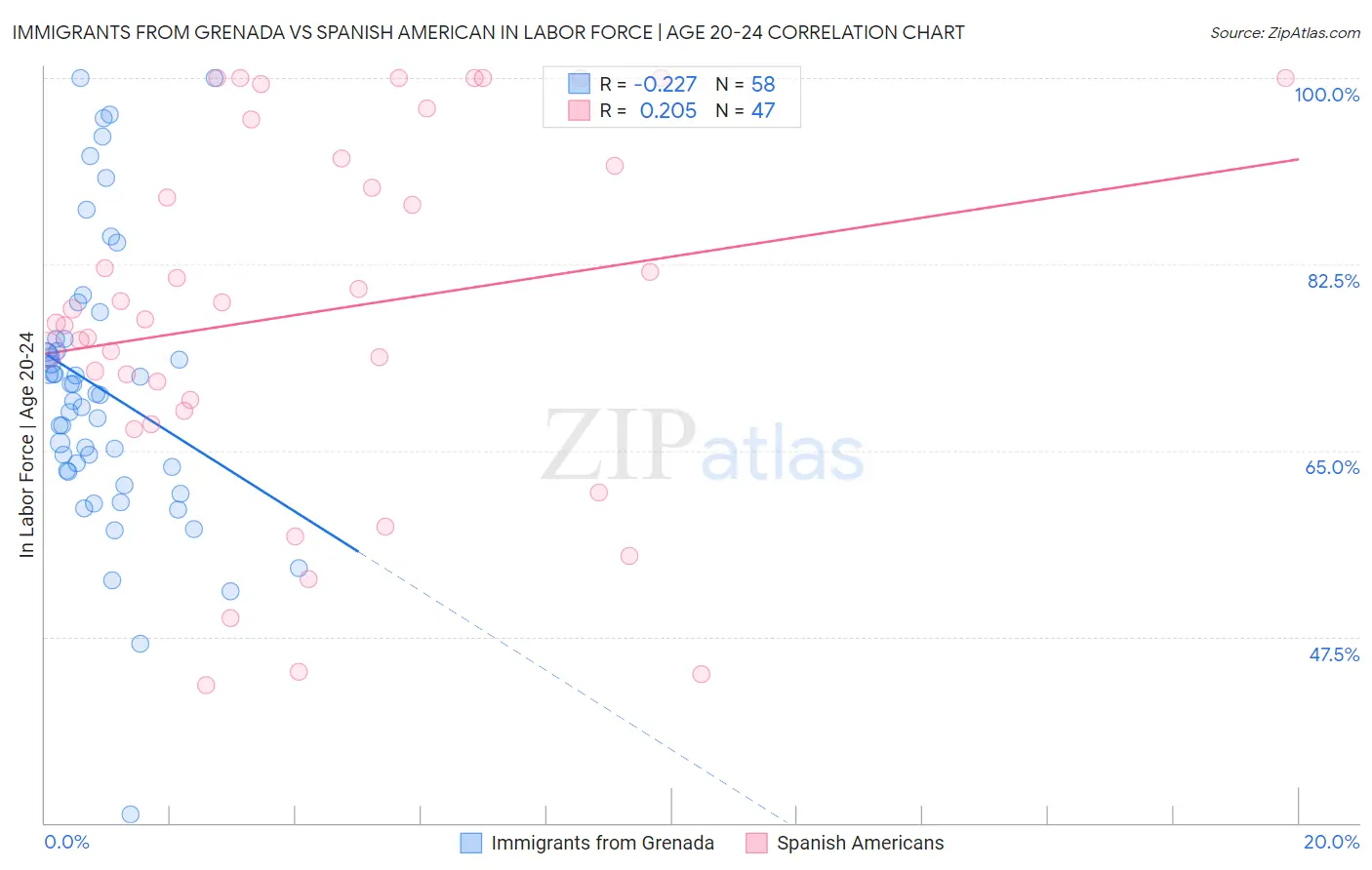 Immigrants from Grenada vs Spanish American In Labor Force | Age 20-24