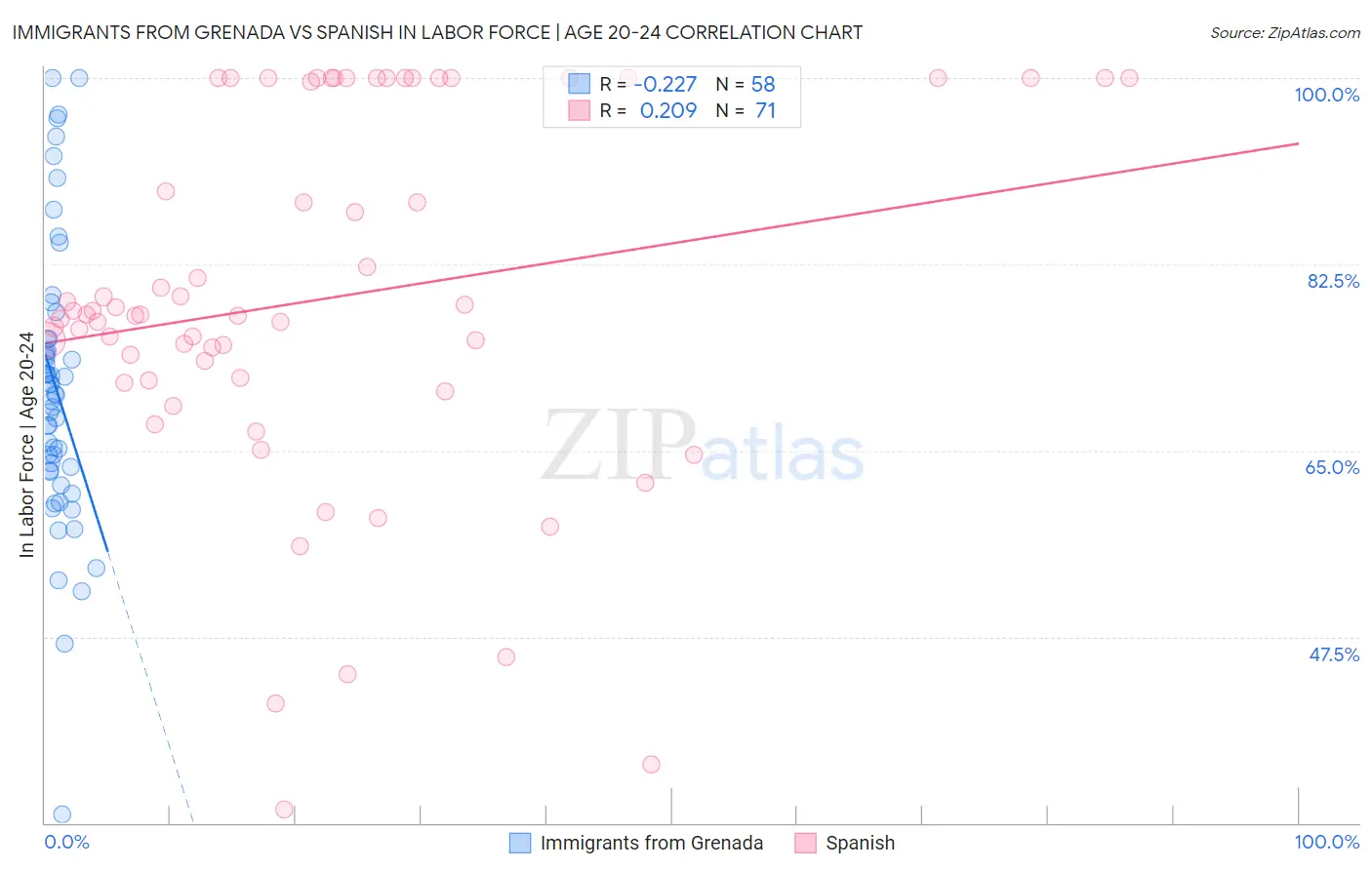 Immigrants from Grenada vs Spanish In Labor Force | Age 20-24