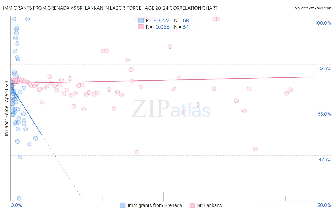 Immigrants from Grenada vs Sri Lankan In Labor Force | Age 20-24