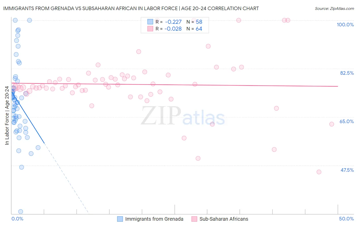 Immigrants from Grenada vs Subsaharan African In Labor Force | Age 20-24