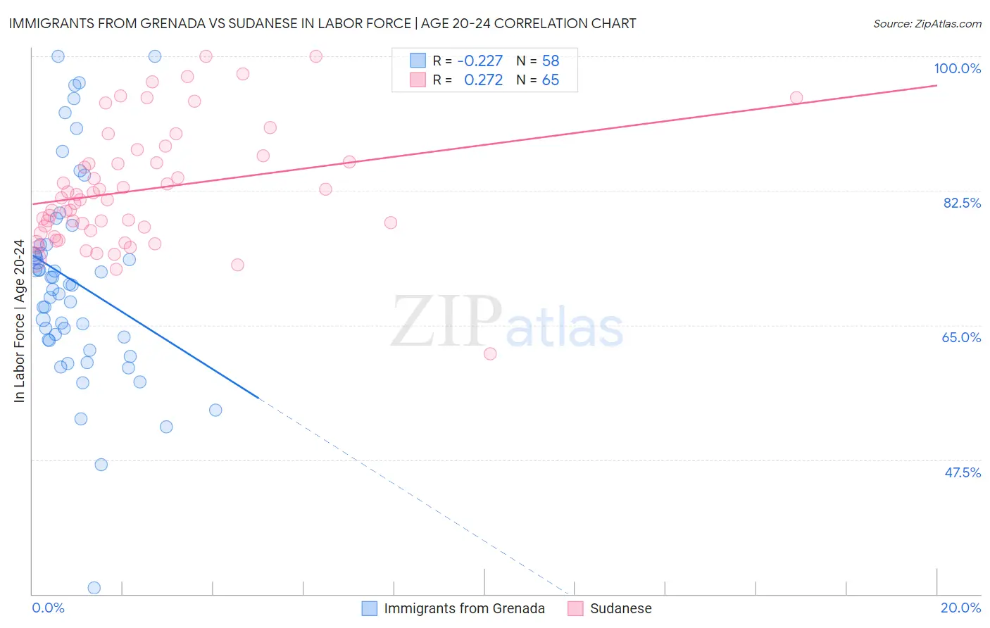 Immigrants from Grenada vs Sudanese In Labor Force | Age 20-24