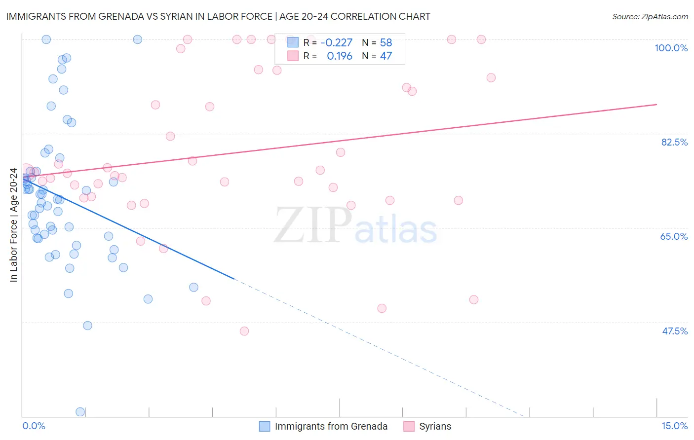 Immigrants from Grenada vs Syrian In Labor Force | Age 20-24