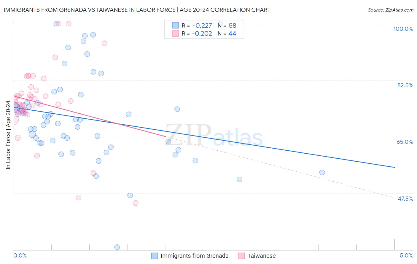 Immigrants from Grenada vs Taiwanese In Labor Force | Age 20-24