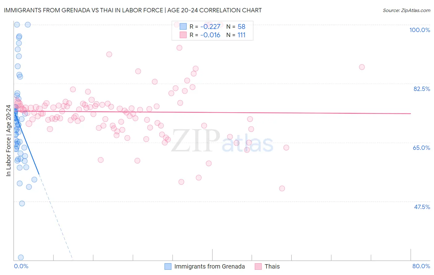 Immigrants from Grenada vs Thai In Labor Force | Age 20-24