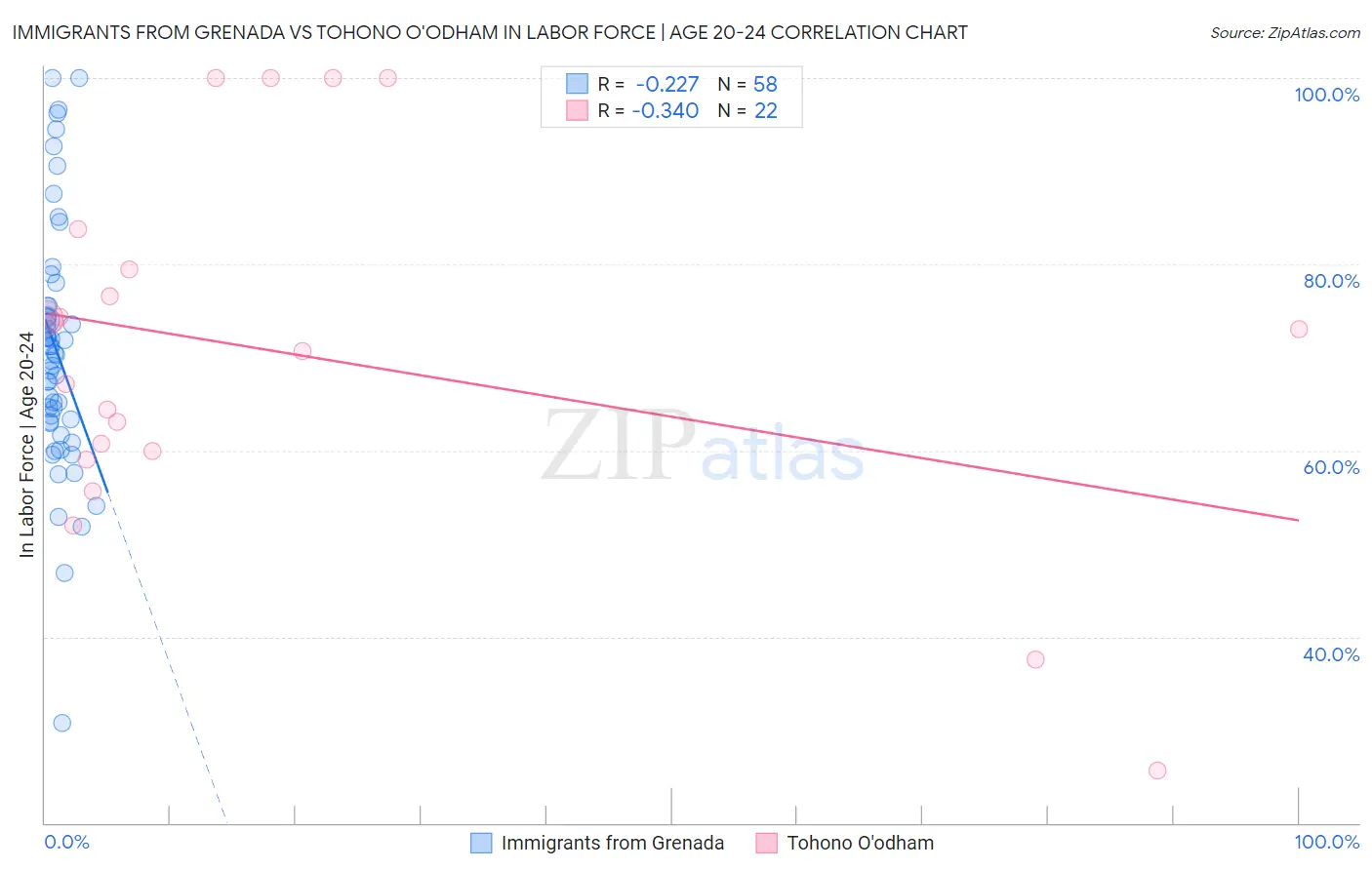 Immigrants from Grenada vs Tohono O'odham In Labor Force | Age 20-24