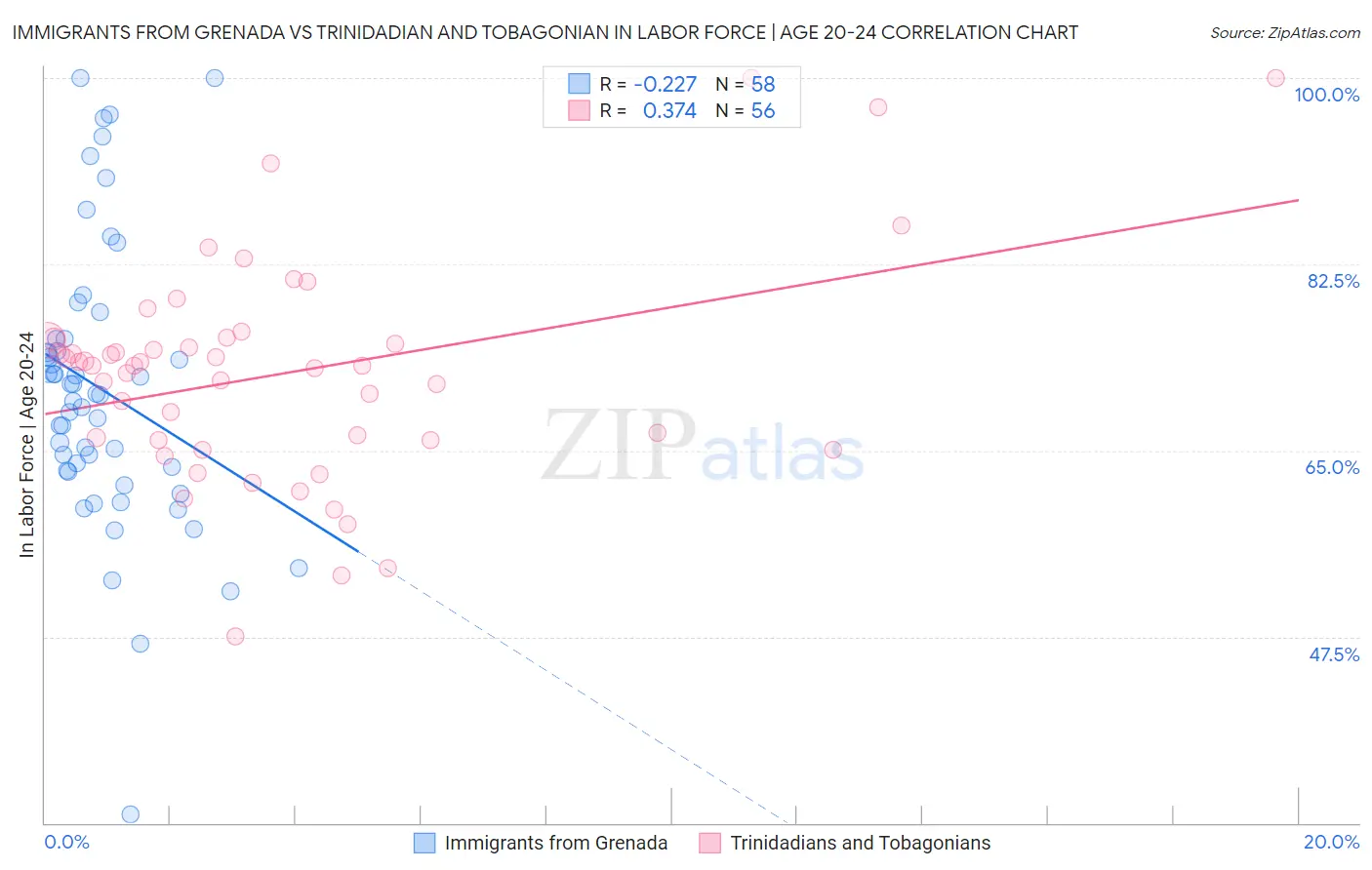 Immigrants from Grenada vs Trinidadian and Tobagonian In Labor Force | Age 20-24