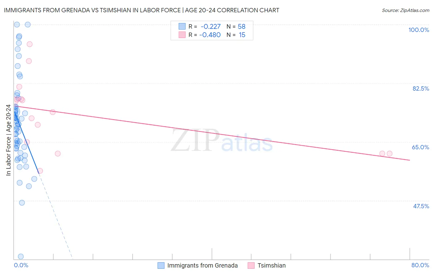 Immigrants from Grenada vs Tsimshian In Labor Force | Age 20-24