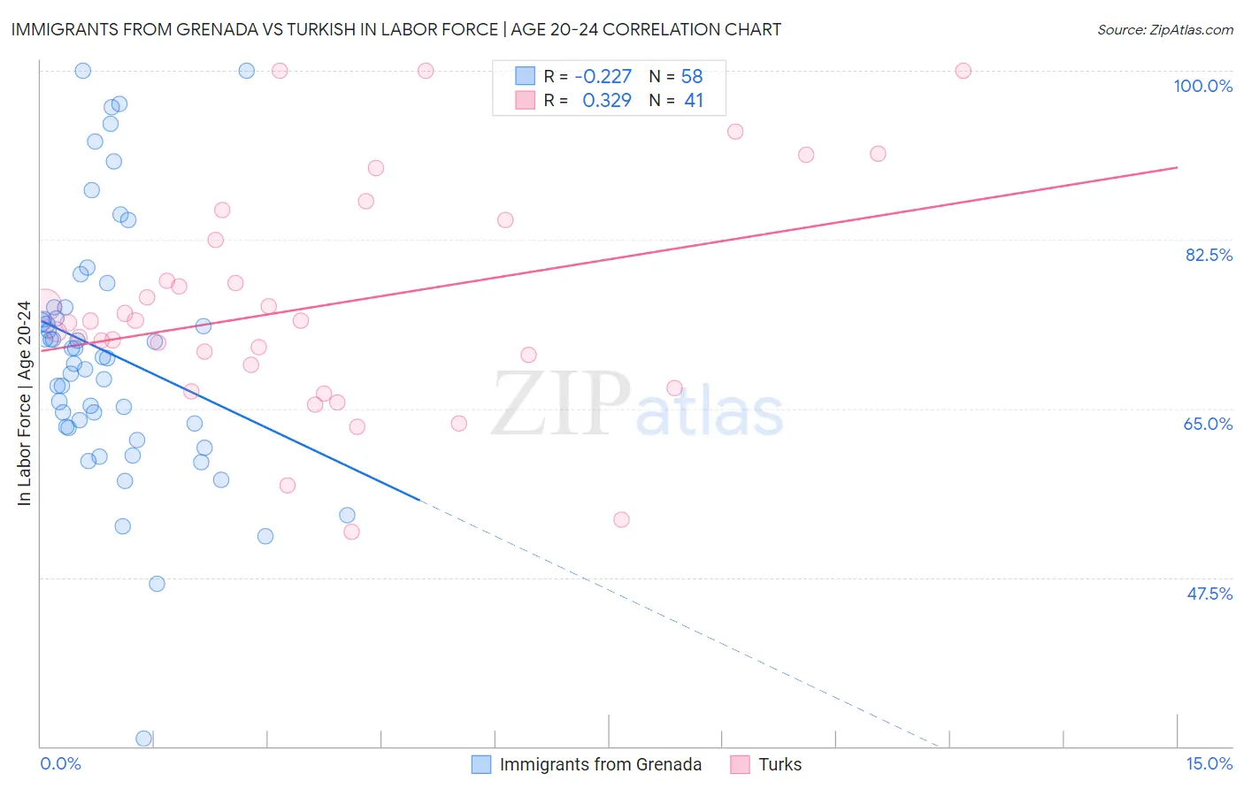 Immigrants from Grenada vs Turkish In Labor Force | Age 20-24