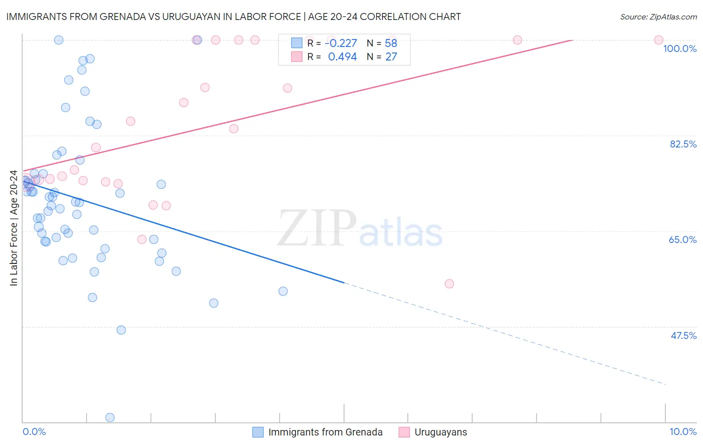 Immigrants from Grenada vs Uruguayan In Labor Force | Age 20-24