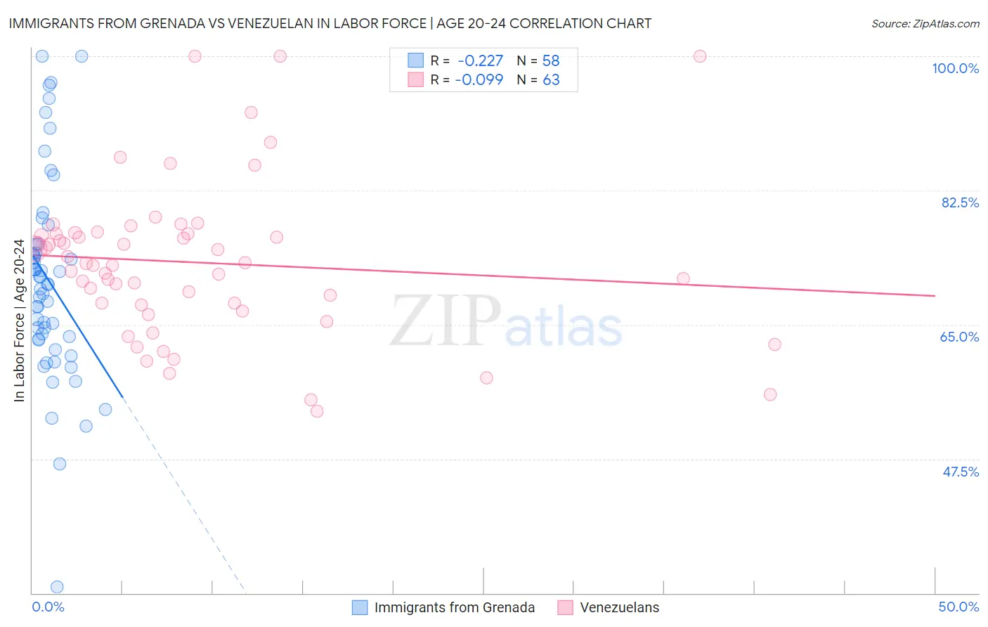 Immigrants from Grenada vs Venezuelan In Labor Force | Age 20-24