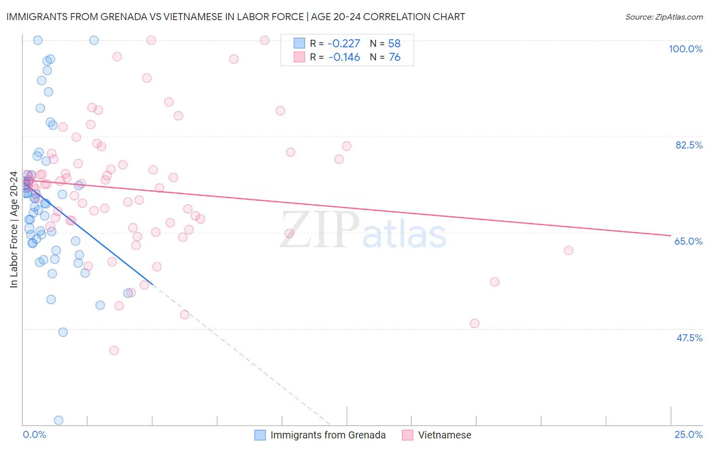 Immigrants from Grenada vs Vietnamese In Labor Force | Age 20-24