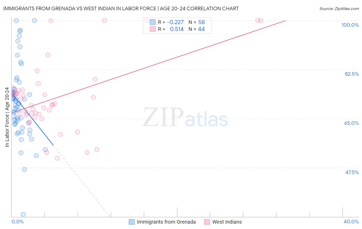 Immigrants from Grenada vs West Indian In Labor Force | Age 20-24