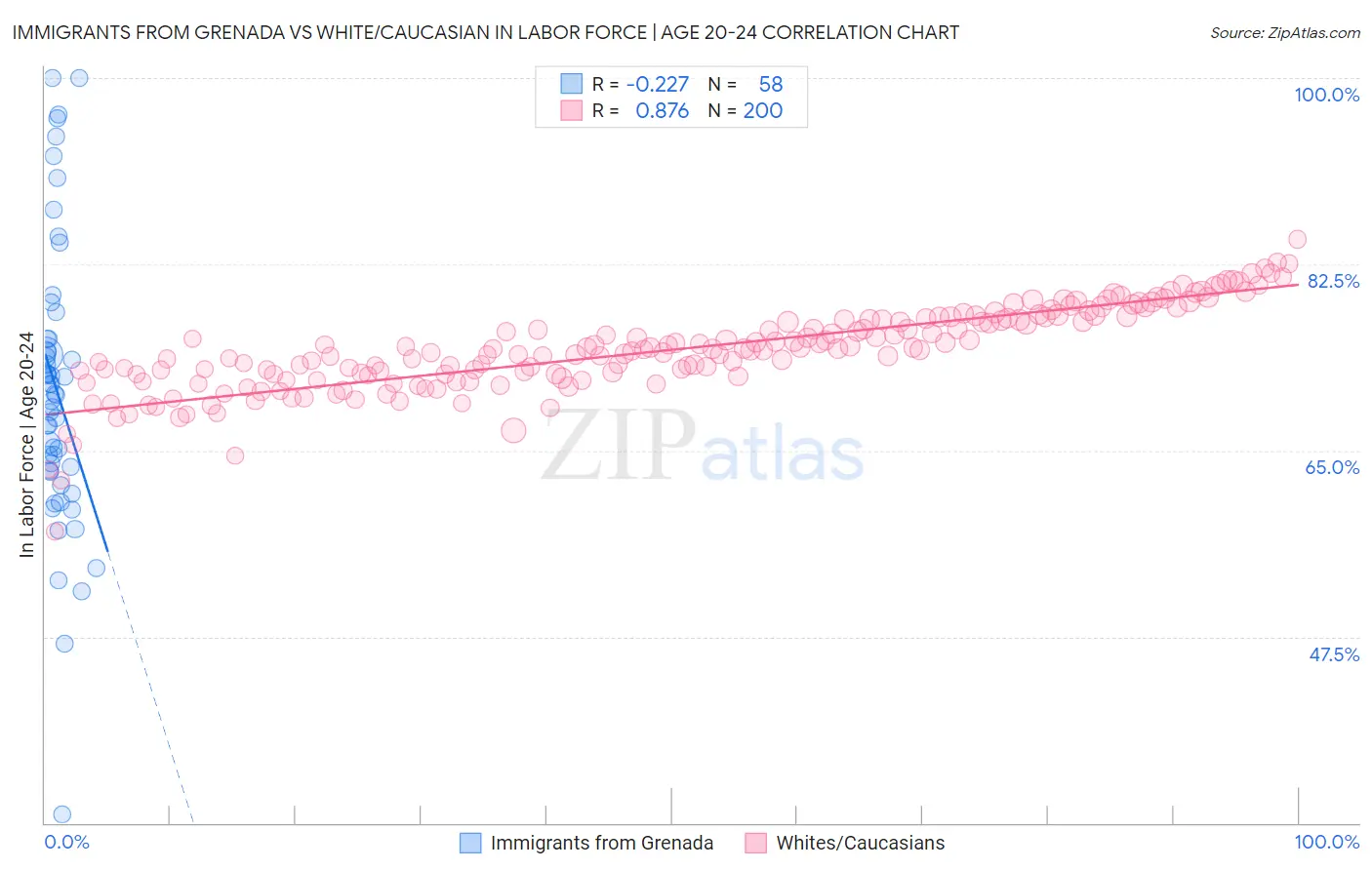 Immigrants from Grenada vs White/Caucasian In Labor Force | Age 20-24