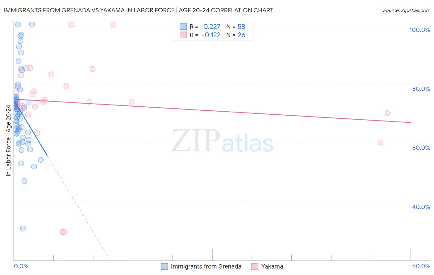 Immigrants from Grenada vs Yakama In Labor Force | Age 20-24