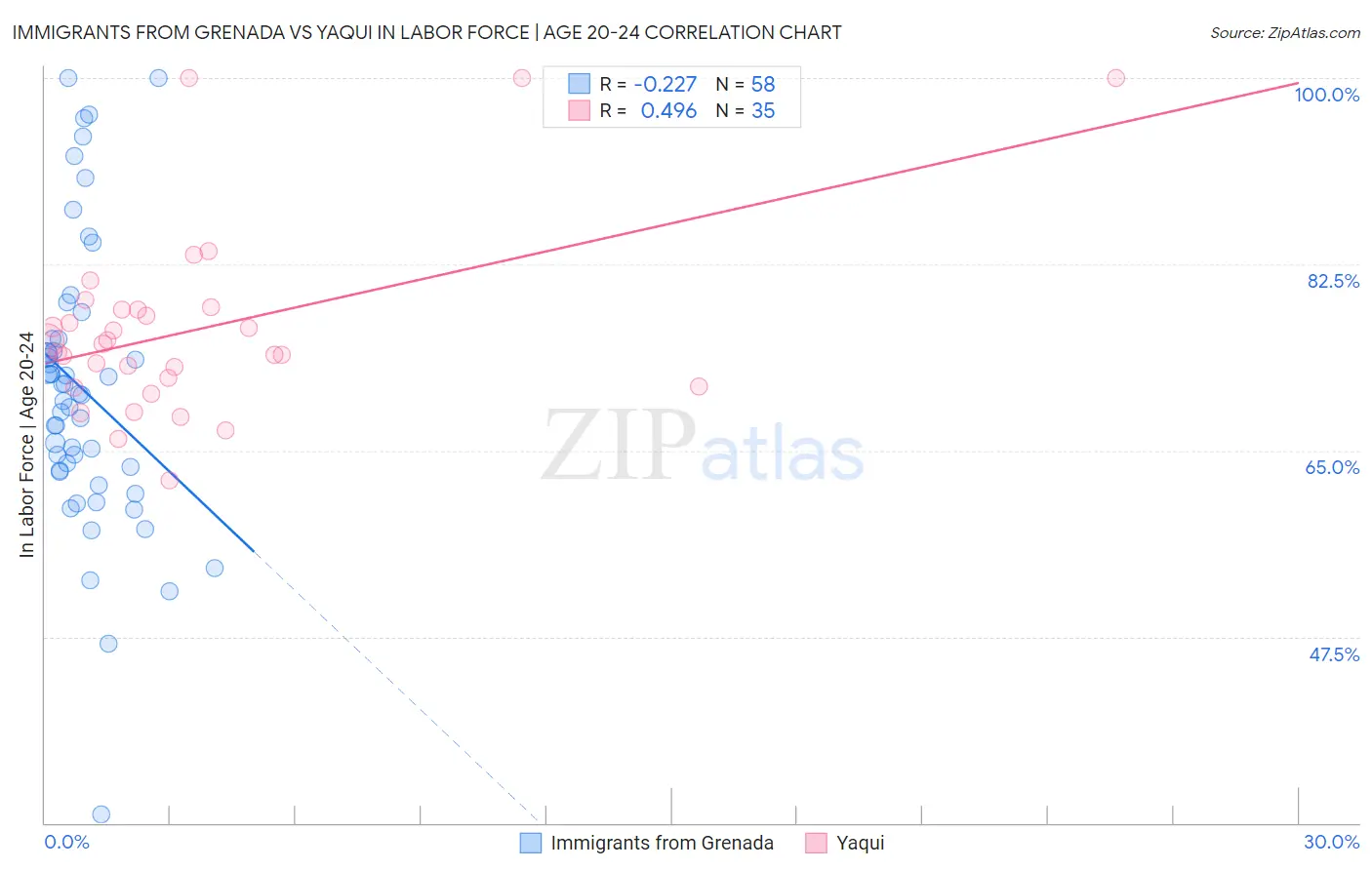 Immigrants from Grenada vs Yaqui In Labor Force | Age 20-24