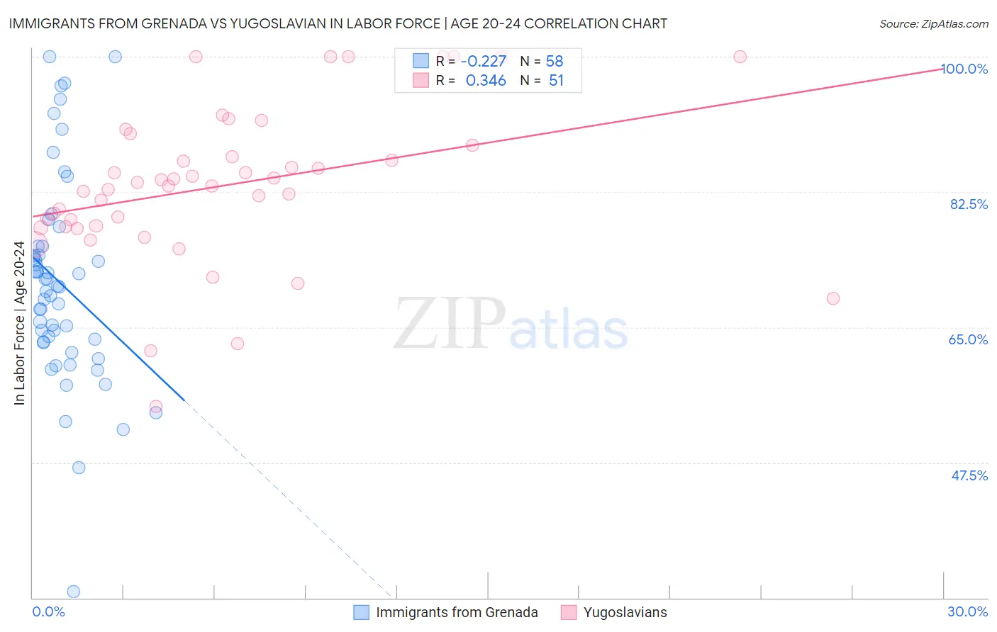 Immigrants from Grenada vs Yugoslavian In Labor Force | Age 20-24