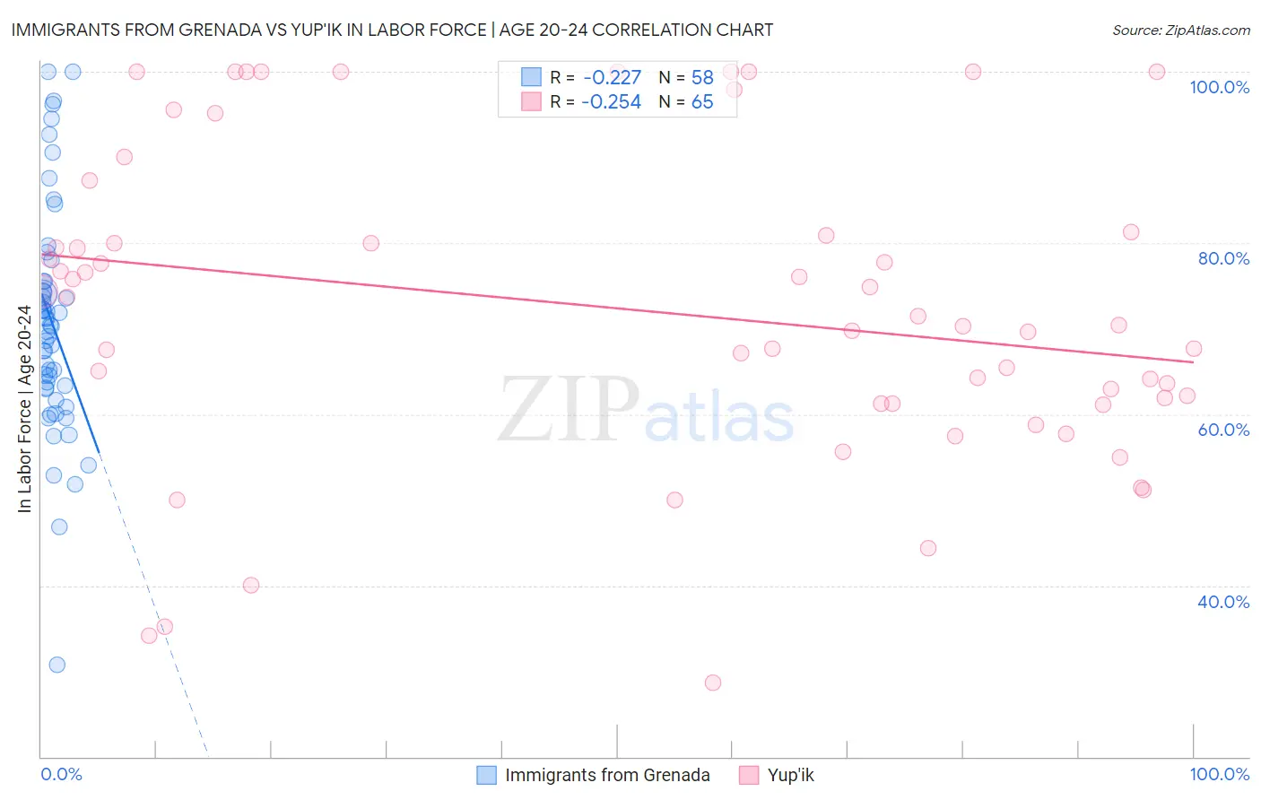 Immigrants from Grenada vs Yup'ik In Labor Force | Age 20-24